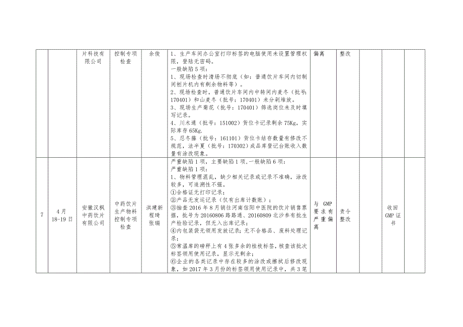 安徽省药化生产和特药经营日常监督检查信息通告（2017年4_第4页