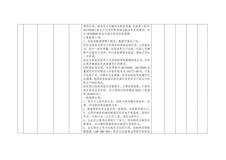 安徽省药化生产和特药经营日常监督检查信息通告（2017年4_第5页