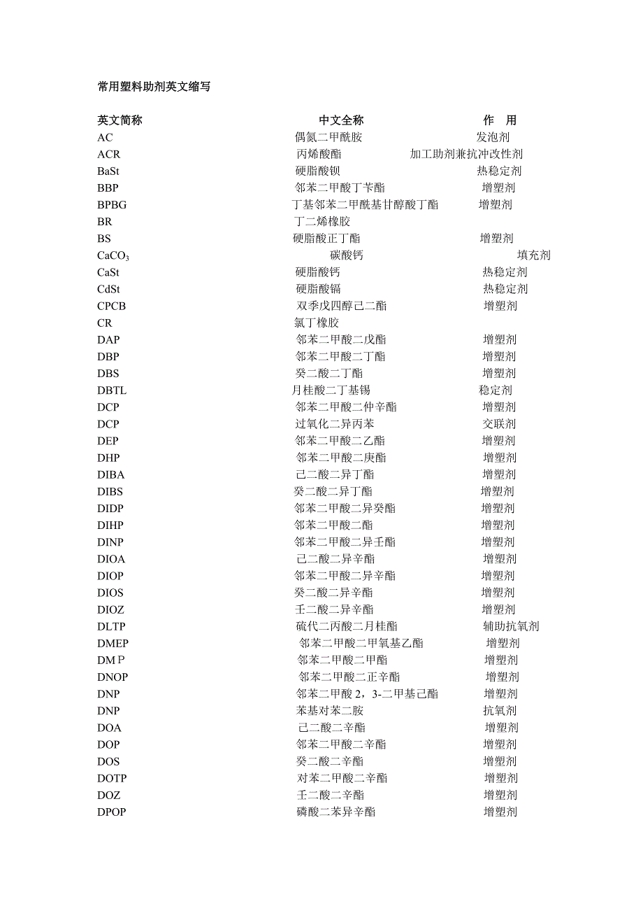 常用塑料助剂英文缩写_第1页