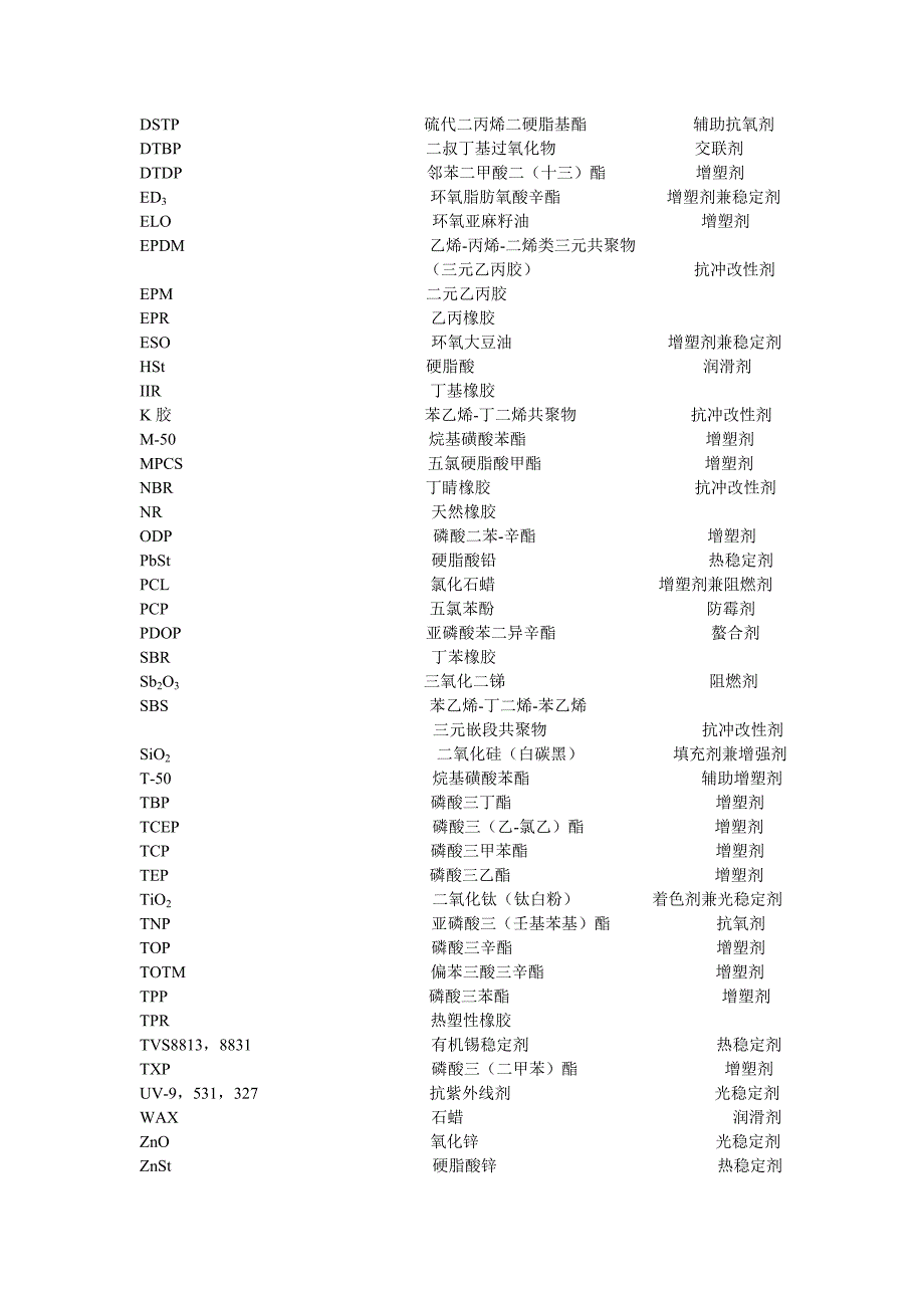 常用塑料助剂英文缩写_第2页