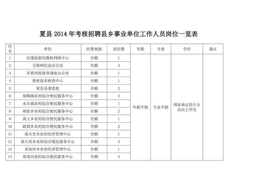 夏县2014年考核招聘县乡事业单位工作人员岗位一览表_第1页