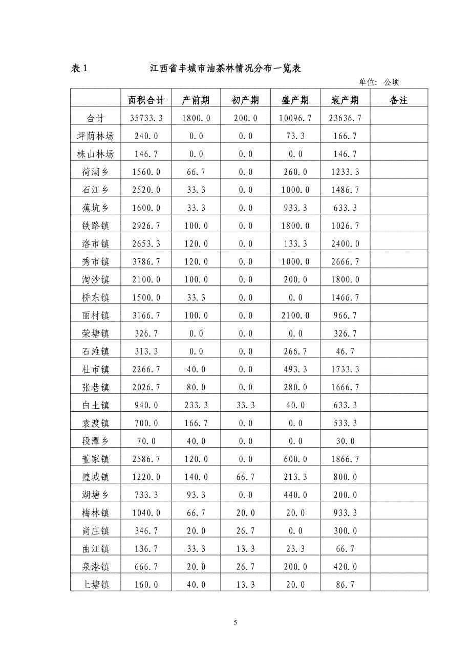 丰城市高产油茶产业发展现状分析(论文)_第5页