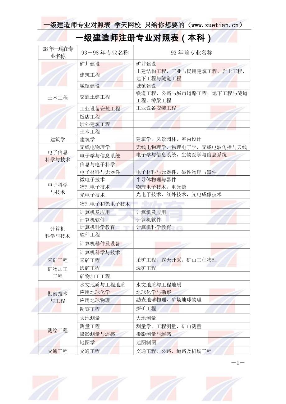 2017年一级建造师专业对照表(含2004年新增专业)_第1页