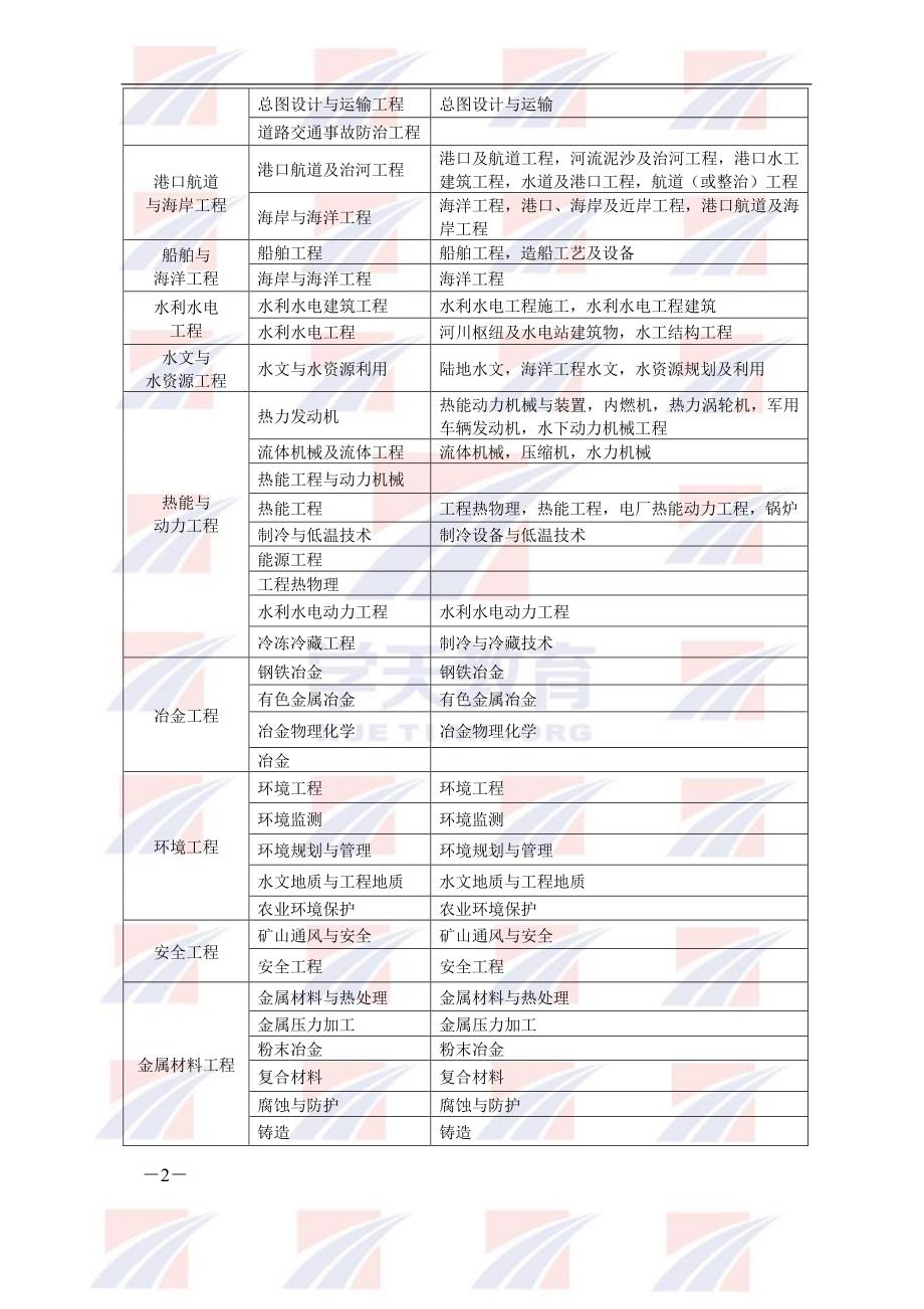 2017年一级建造师专业对照表(含2004年新增专业)_第2页