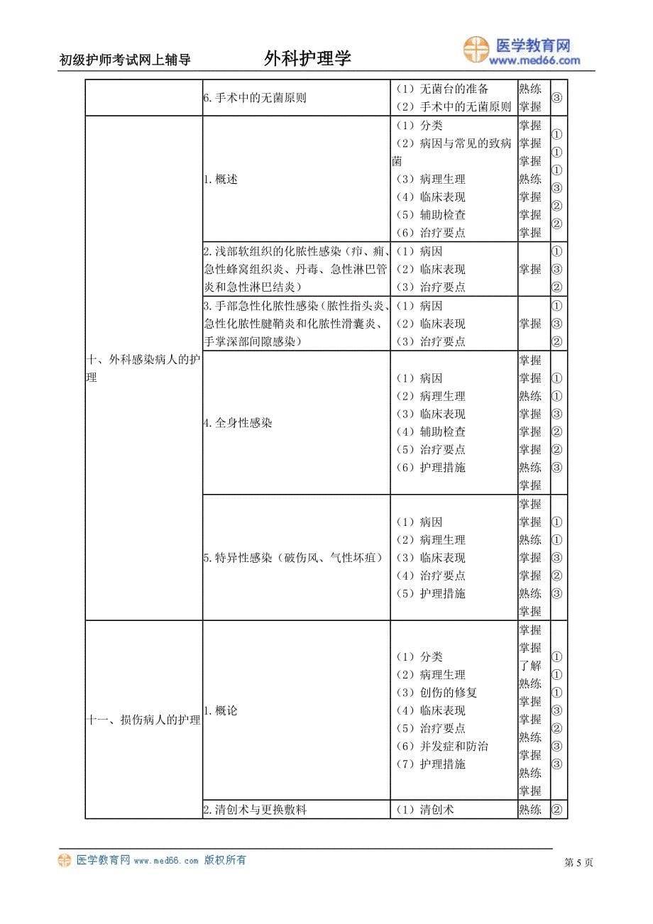 外科护理学护士考试要点_第5页