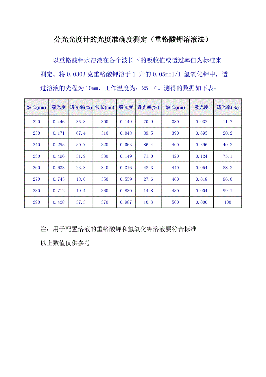 重铬酸钾溶液光度准确度_第1页
