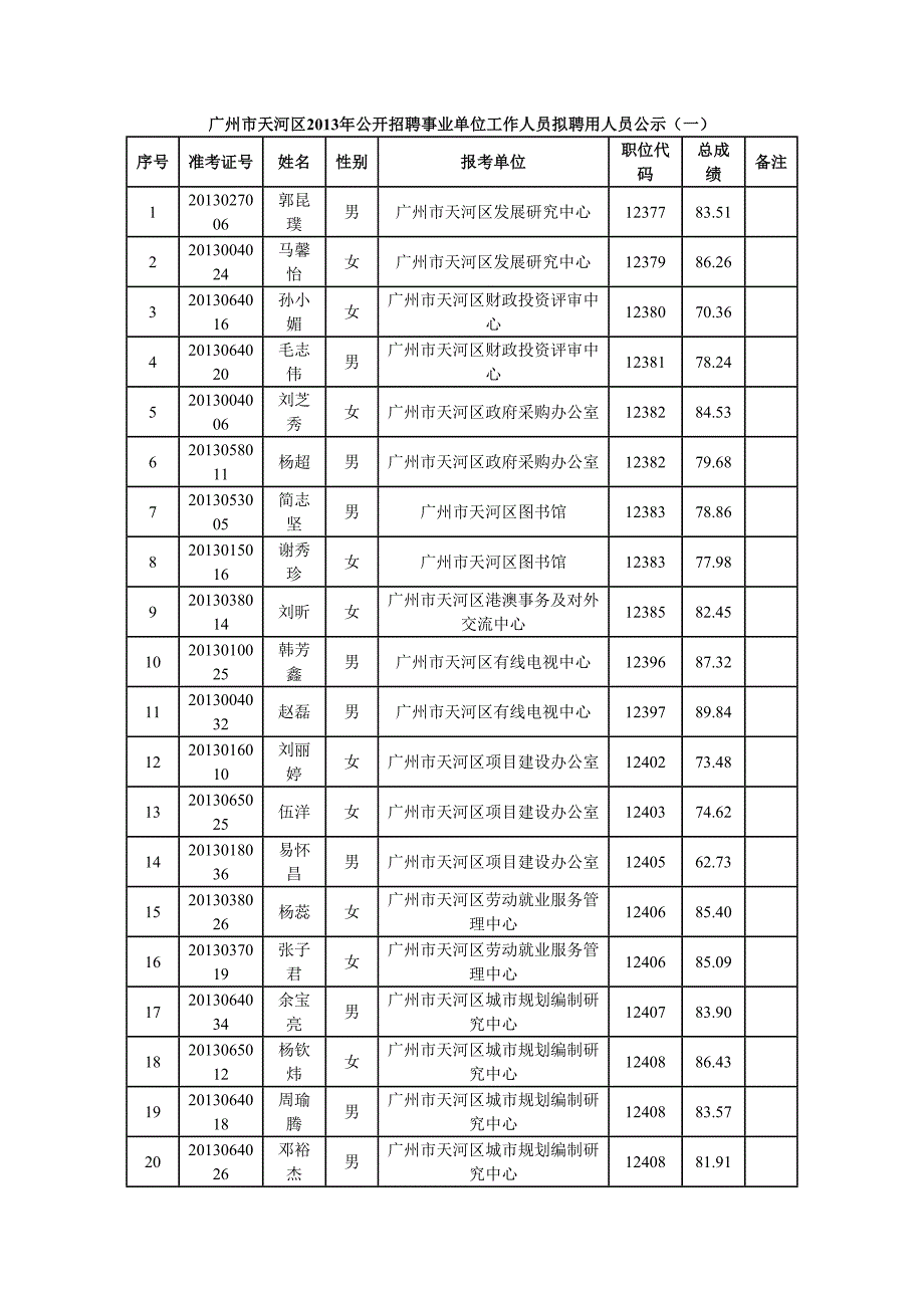 广州市天河区2013年公开招聘事业单位工作人员拟聘用人员公_第1页