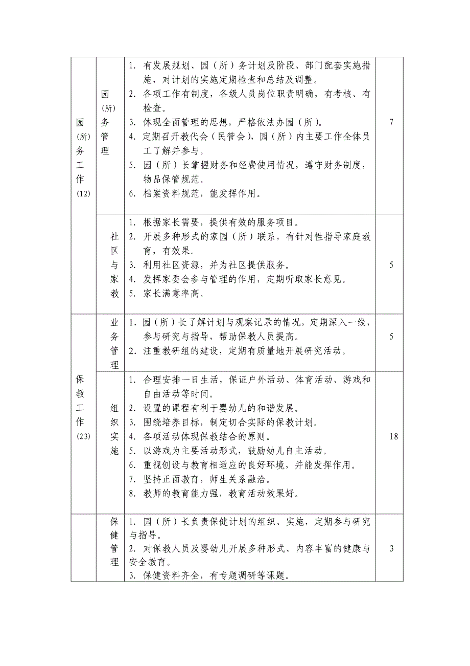 上海市托幼园所办学等级标准_第2页