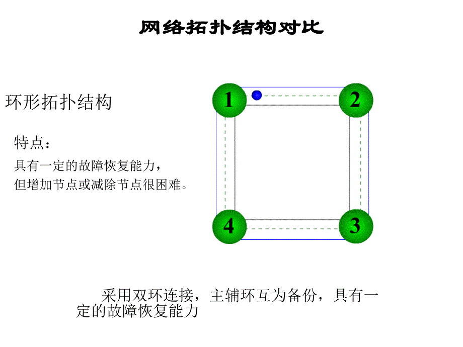 环形拓扑结构_第1页