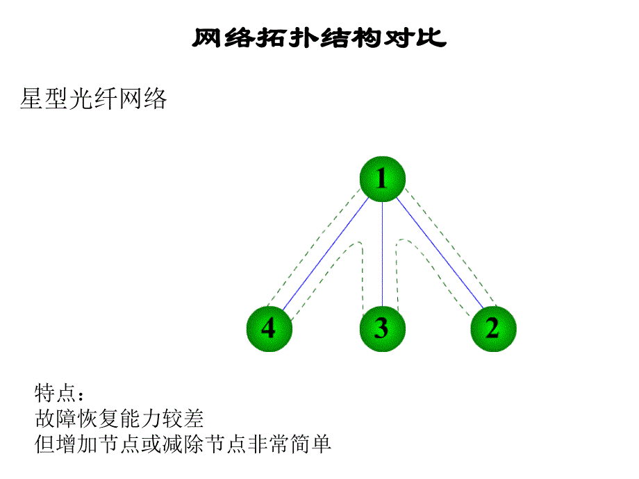 环形拓扑结构_第4页