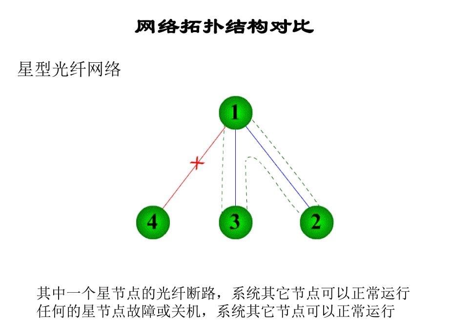 环形拓扑结构_第5页