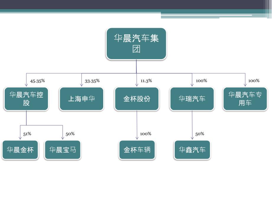 中国汽车产业格局图(2012年整理)_第3页