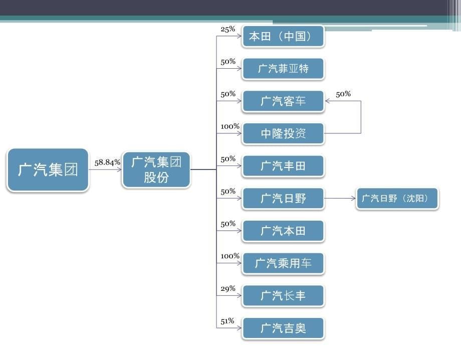 中国汽车产业格局图(2012年整理)_第5页