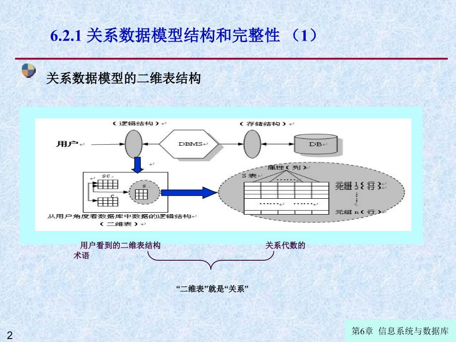 关系数据库简介_第2页