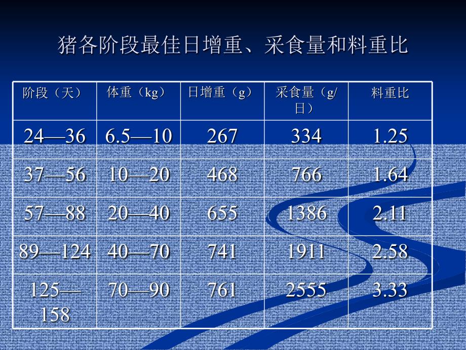 猪各阶段采食量_第4页