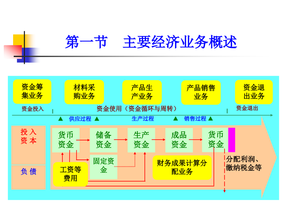 第六章 企业主要经济业务的核算_第2页