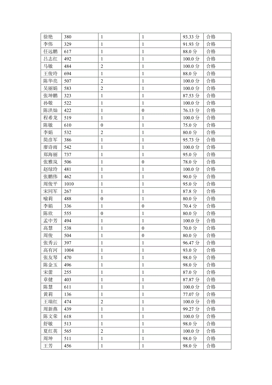 学员信息统计（共97人）（统计时间截至2017-01-17164703）_第3页