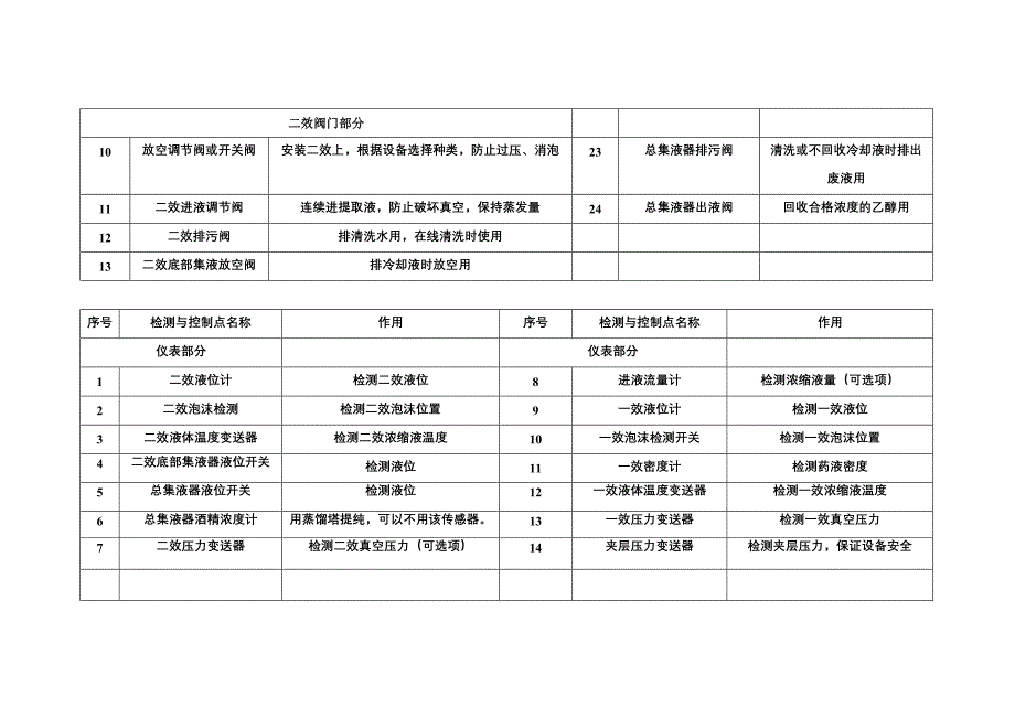 中药生产设备控制点_第4页