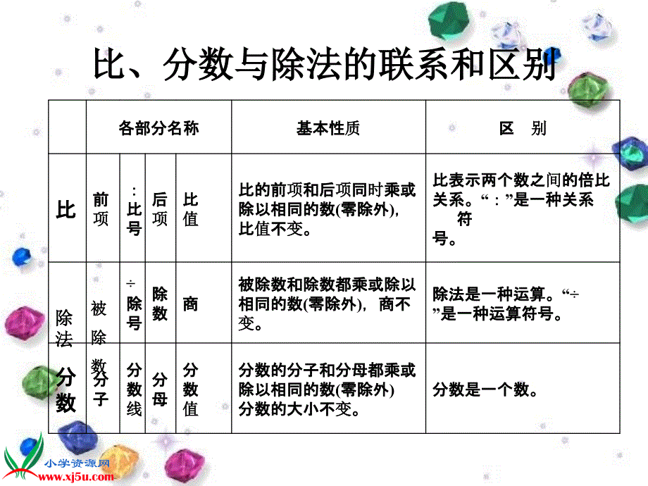 （人教新课标）六年级数学下册课件 数与代数——比和比例 1_第3页