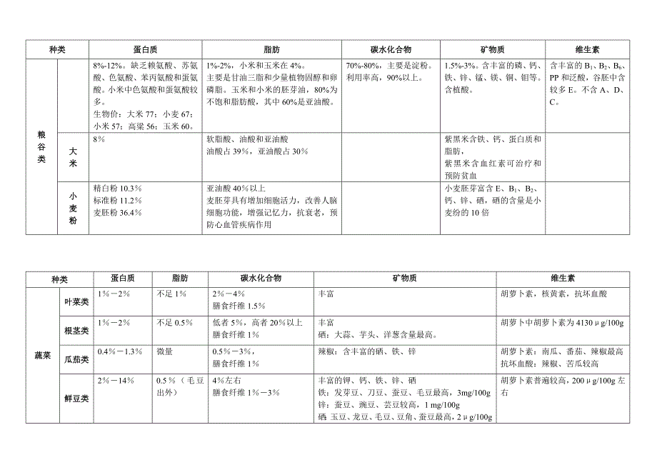 各类食物的营养价值表_第1页