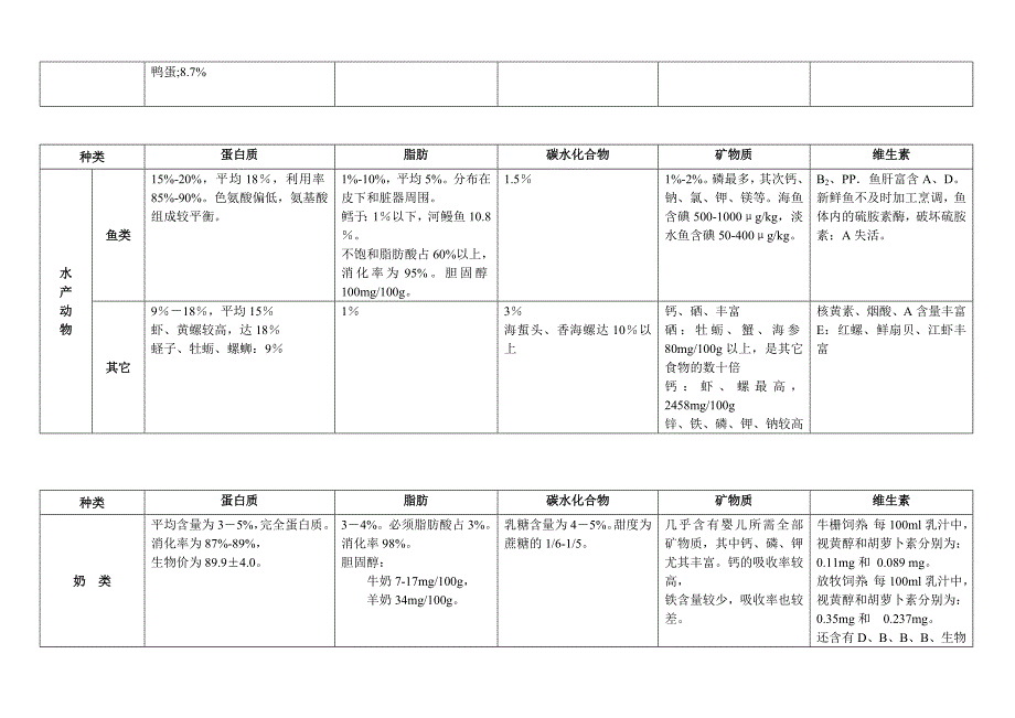 各类食物的营养价值表_第4页