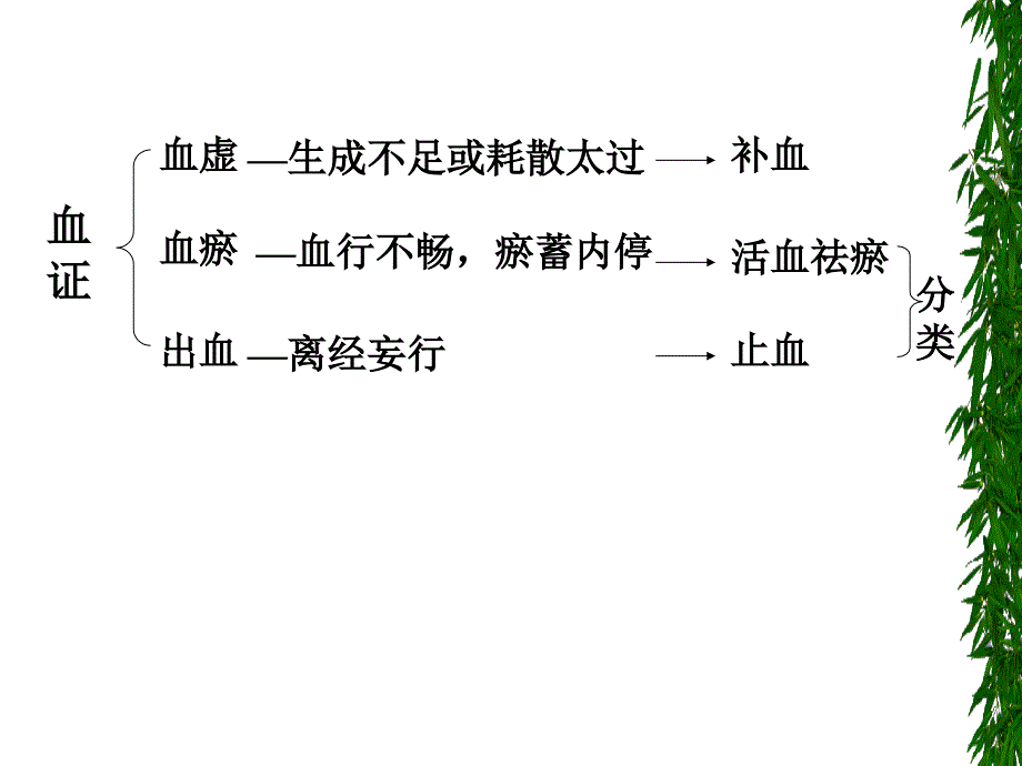 药物――理血药 作用――活血祛瘀、止血 病证――血瘀证、出血证_第3页