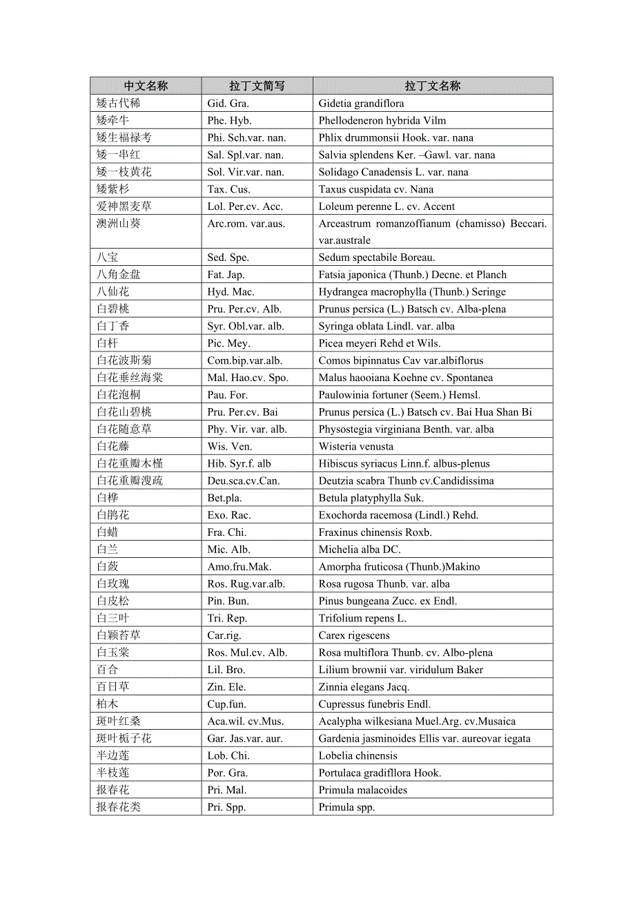 常用植物拉丁文中文目录表(按拼音排列)_第1页