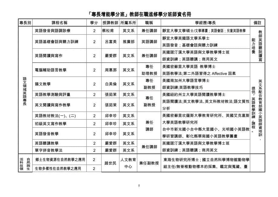 静宜大学进修推广部九十四学年度_第5页