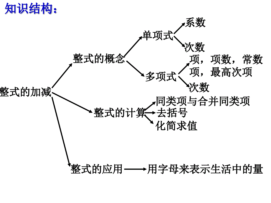 复习课《整式的加减》中的易错题_第2页