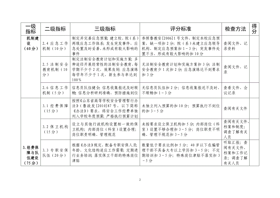 山东省高等学校平安校园建设检查评估标准_第2页