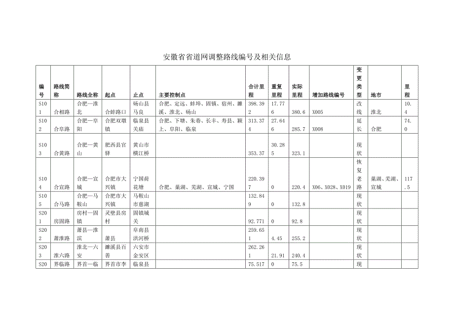 安徽省省道网调整路线编号及相关信息_第1页