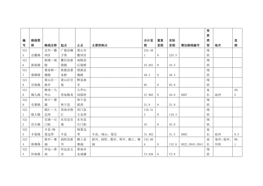 安徽省省道网调整路线编号及相关信息_第3页