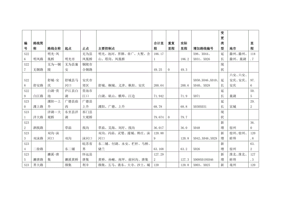 安徽省省道网调整路线编号及相关信息_第4页