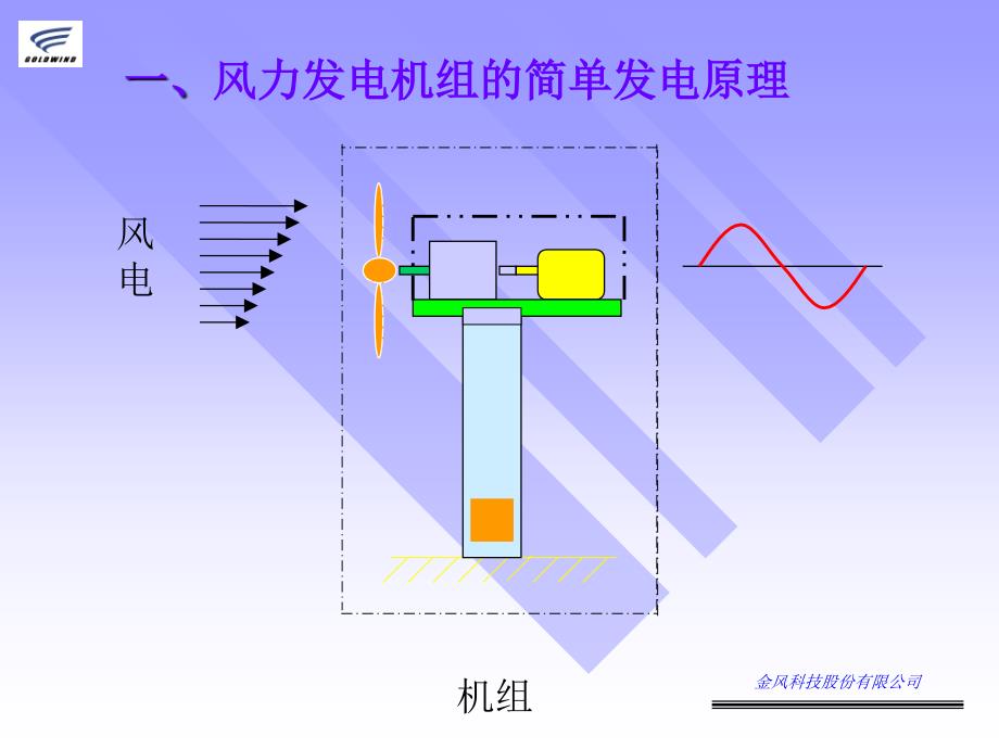 风力发电机工作原理基础_第2页