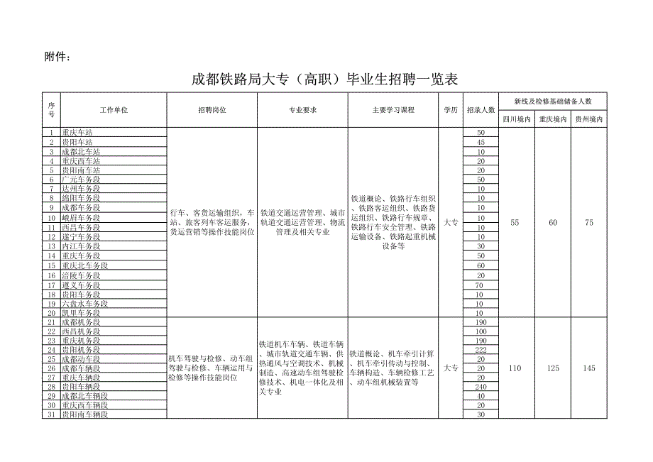 成都铁路局大专（高职）毕业生招聘一览表_第1页