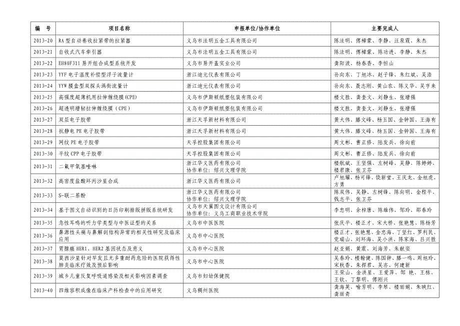 2013年义乌市科学技术奖申报项目公示清单_第2页