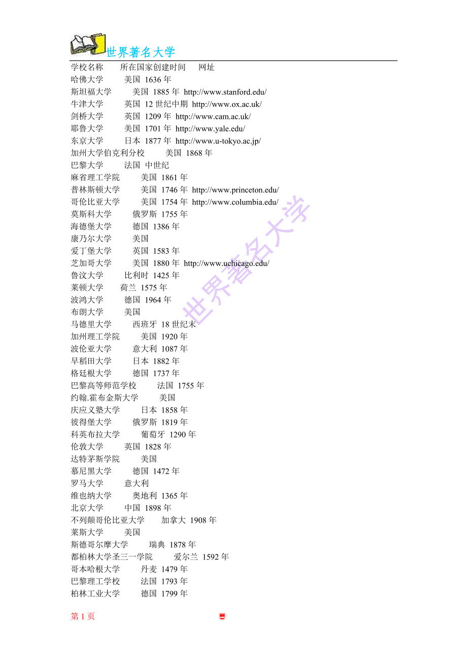 世界著名大学 所在国家创建时间网址_第1页