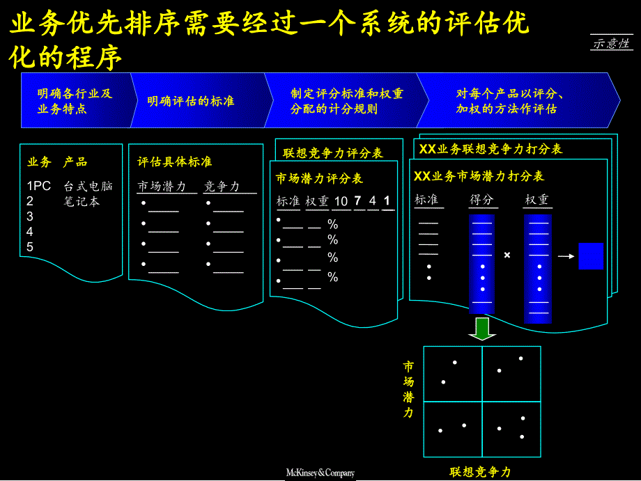 麦肯锡业务优先级排序_第3页