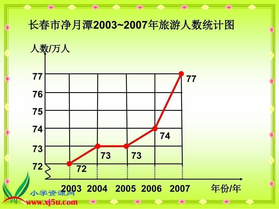 （北京版）四年级数学下册课件 折线统计图 1_第5页