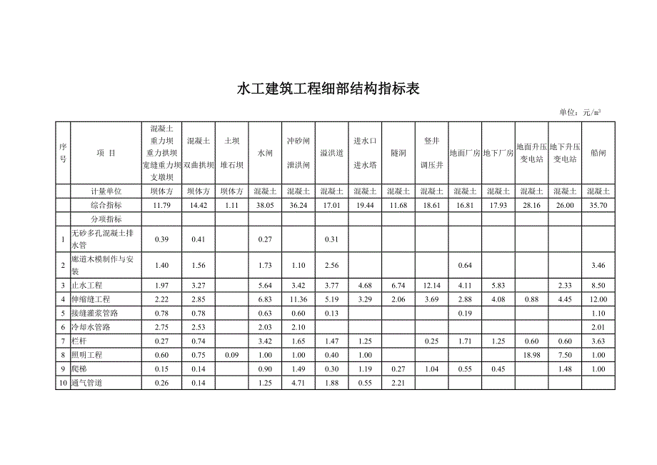 水工建筑工程细部结构指标表_第1页