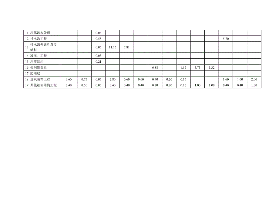 水工建筑工程细部结构指标表_第2页