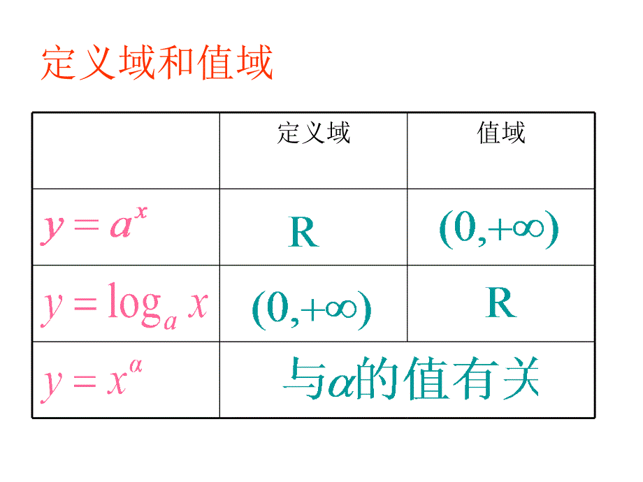 指数对数幂函数复习课件_第3页