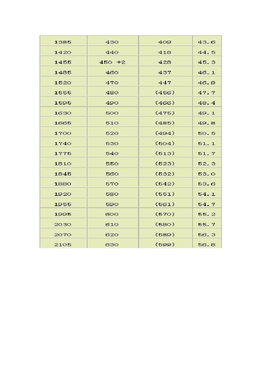 不锈钢材料硬度对照换算表_第3页