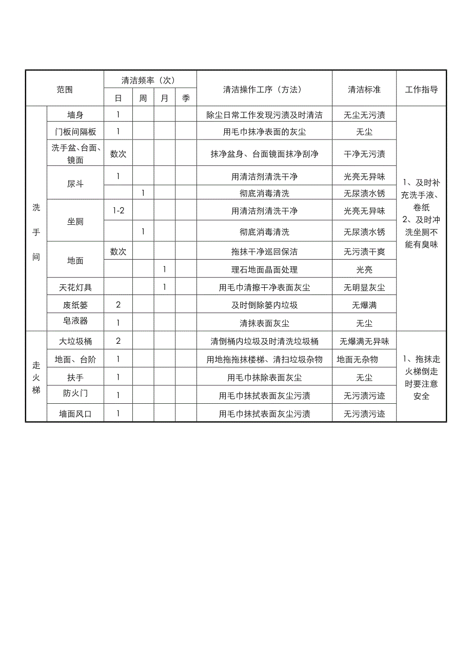 楼层清洁程序与标准_第2页