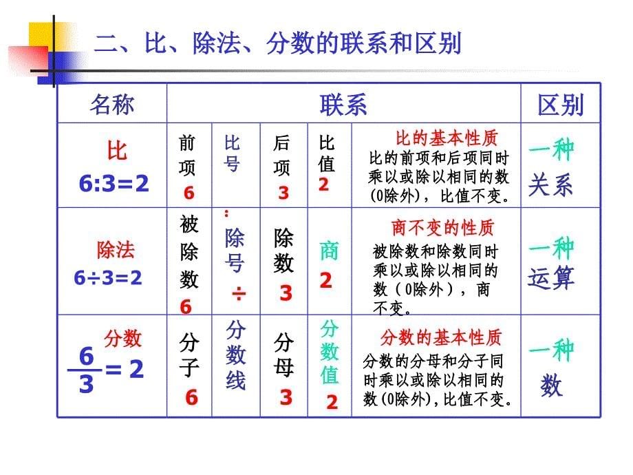 比和比例复习修改_第5页