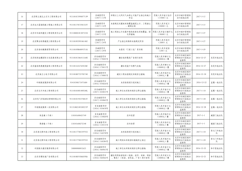 填报单位（加盖公章）北京市城市管理综合行政执法局_第2页