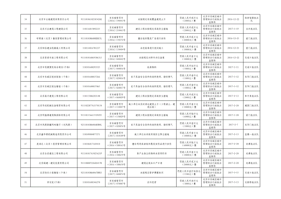 填报单位（加盖公章）北京市城市管理综合行政执法局_第3页