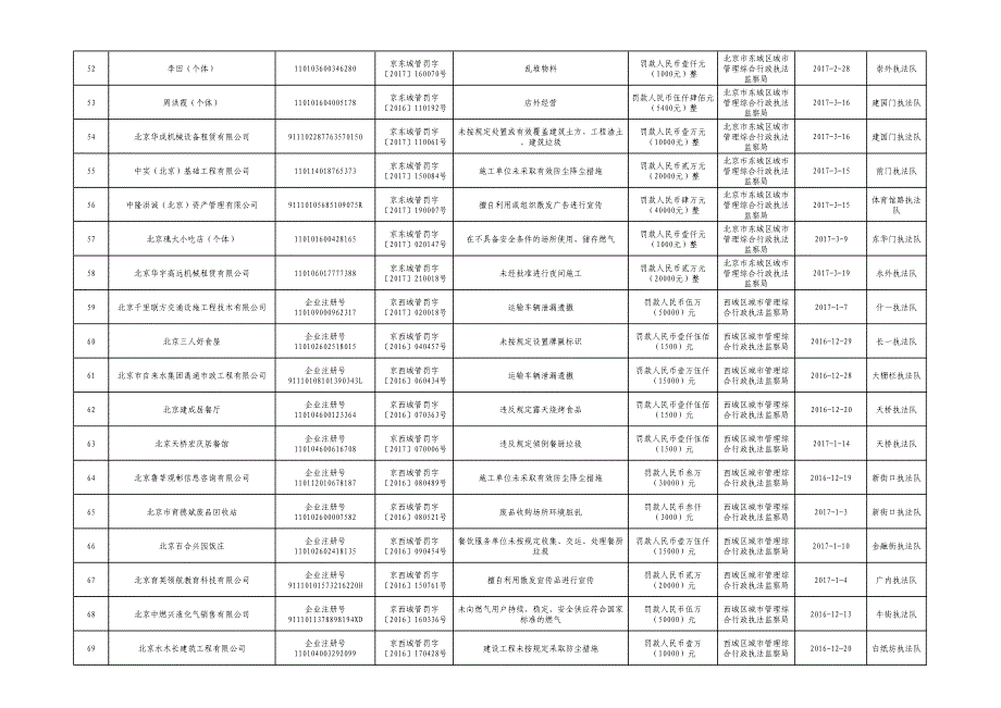 填报单位（加盖公章）北京市城市管理综合行政执法局_第4页