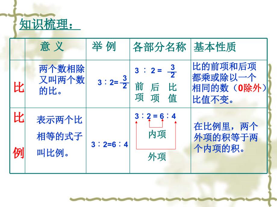 比和比例总复习PPT_第3页