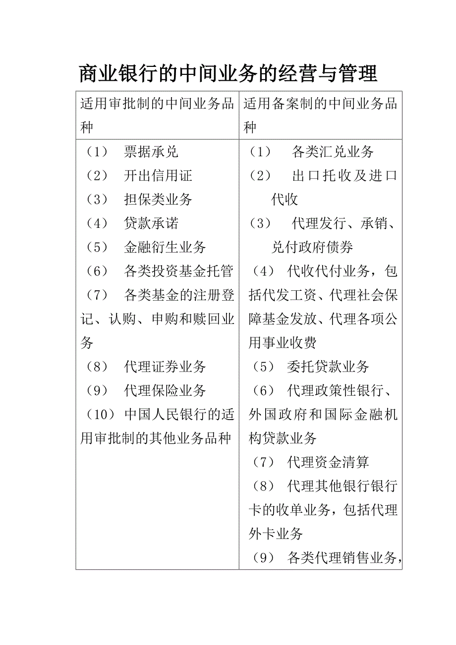 商业银行的中间业务的经营与管理_第1页